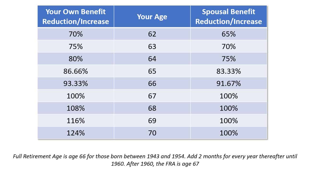 Social Security Spousal Benefits What You Need To Know