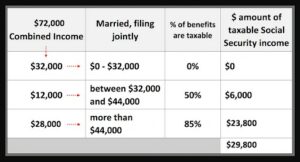 How Much Social Security Is Taxable Social Security Intelligence