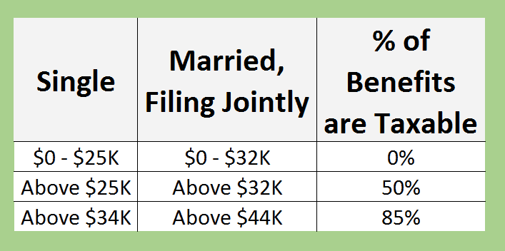 chart showing tax on social security benefits 