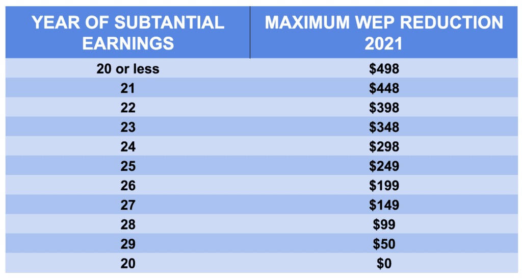 Windfall Elimination Provision 2021 amount