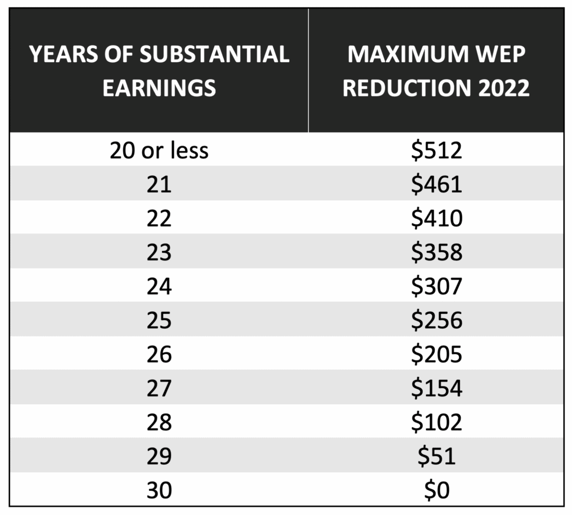 Teacher's Retirement and Social Security Social Security Intelligence