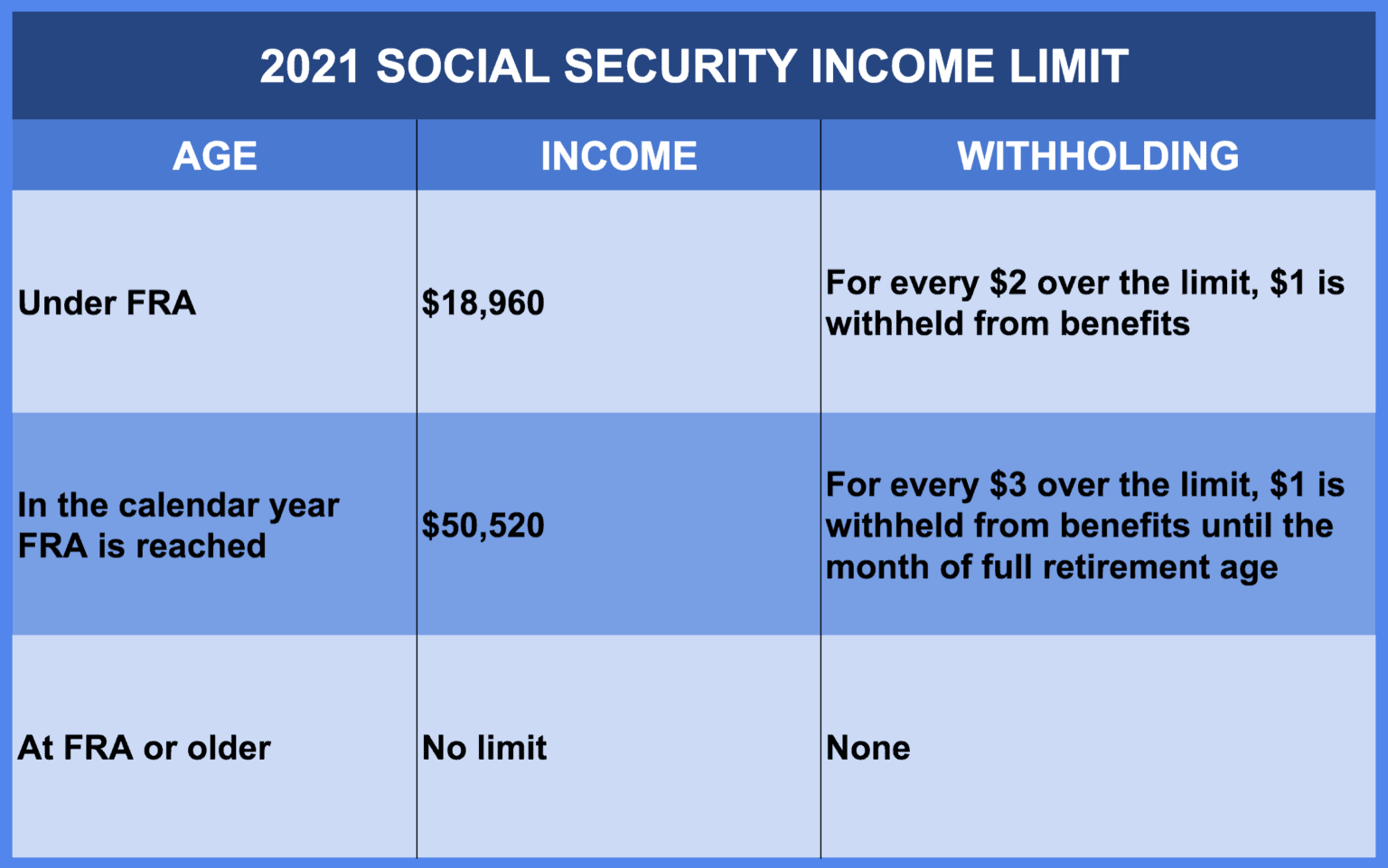 Social Security Income Limit 2021 Social Security Intelligence