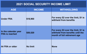 2021 social security income limit