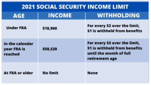 2021 social security income limit