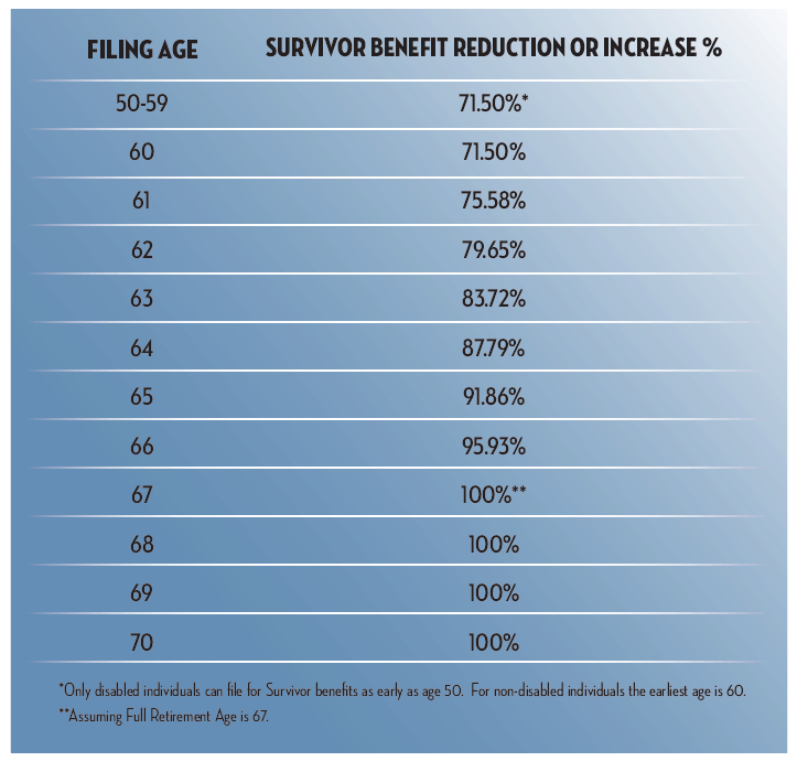 social security survivors benefit amount for various filing ages