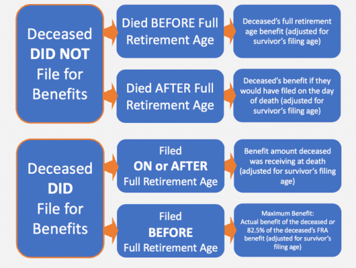 Social Security Survivors Benefit Flow Chart 518x390 
