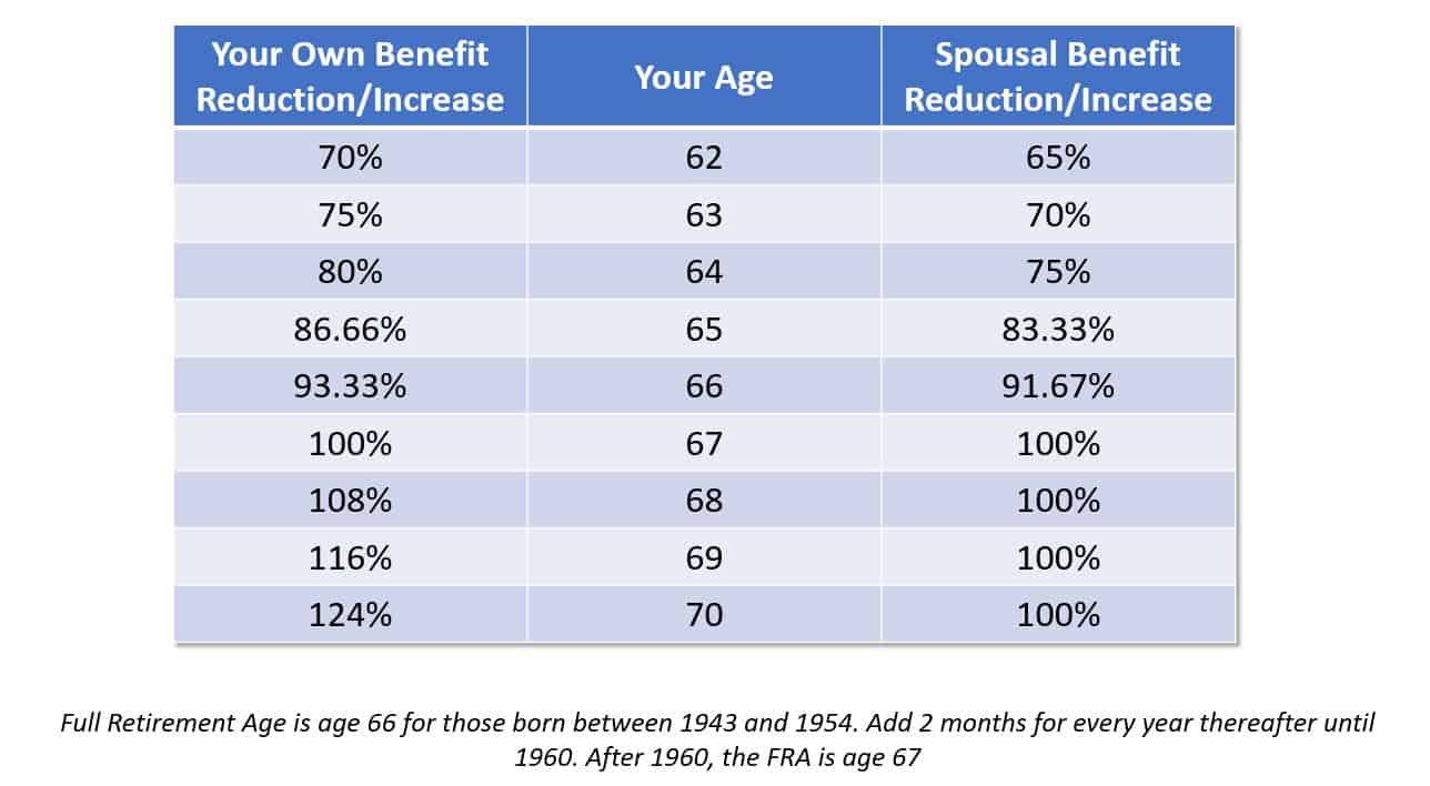 Social Security Spousal Benefits What You Need To Know (+ exceptions