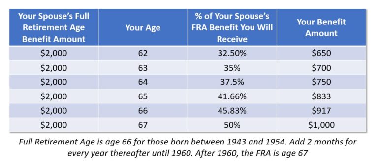 social-security-spousal-benefits-the-complete-guide-social-security