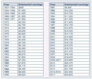 substantial earnings chart for Windfall Elimination Provision