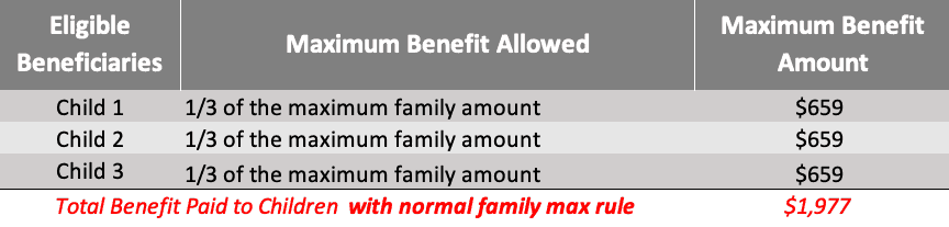 chart showing maximum childrens benefits while considering the normal family benefits rule