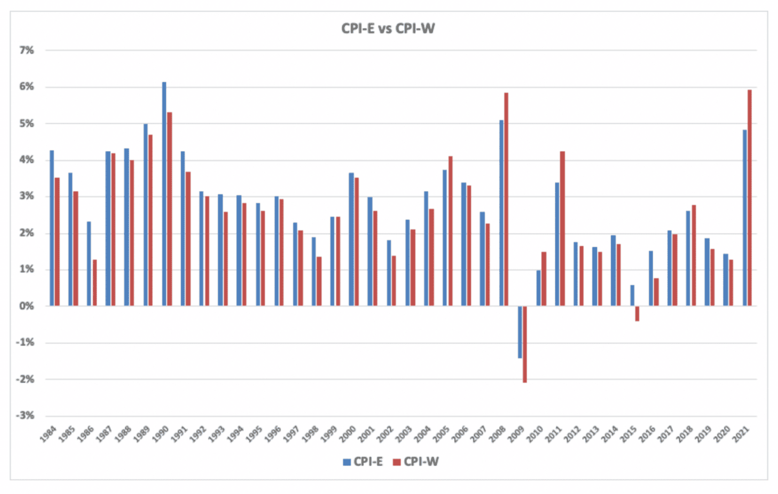 How the CPIE Compares With the CPIW for the Annual Social Security