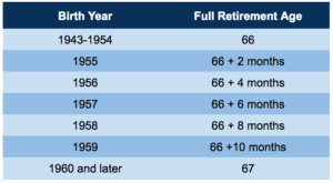 Social Security Age of Retirement (specific to birth year) – Social ...