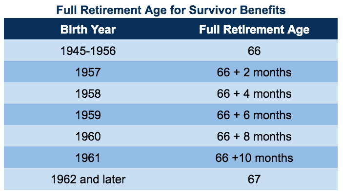 full retirement age chart for survivor benefits