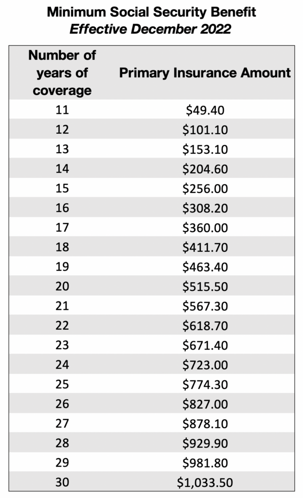 What Is The Minimum Social Security Benefit Social Security Intelligence
