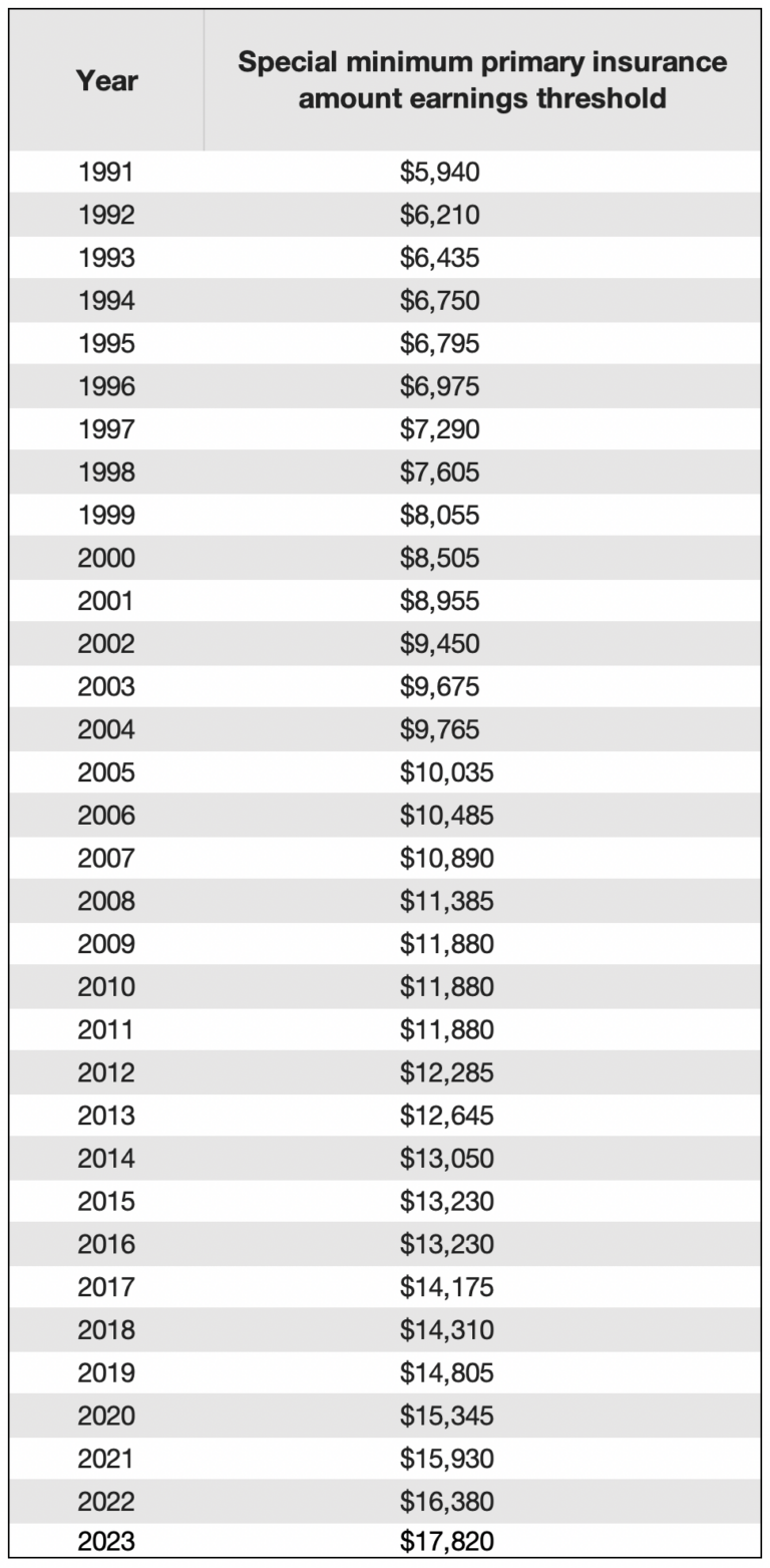 What is the Minimum Social Security Benefit? Social Security Intelligence