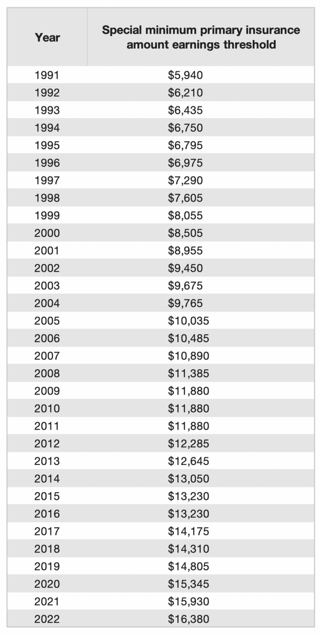 What is the Minimum Social Security Benefit? Social Security Intelligence