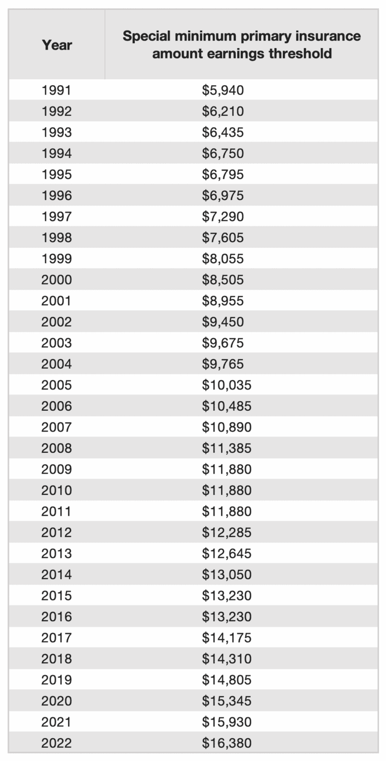 What is the Minimum Social Security Benefit? Social Security Intelligence