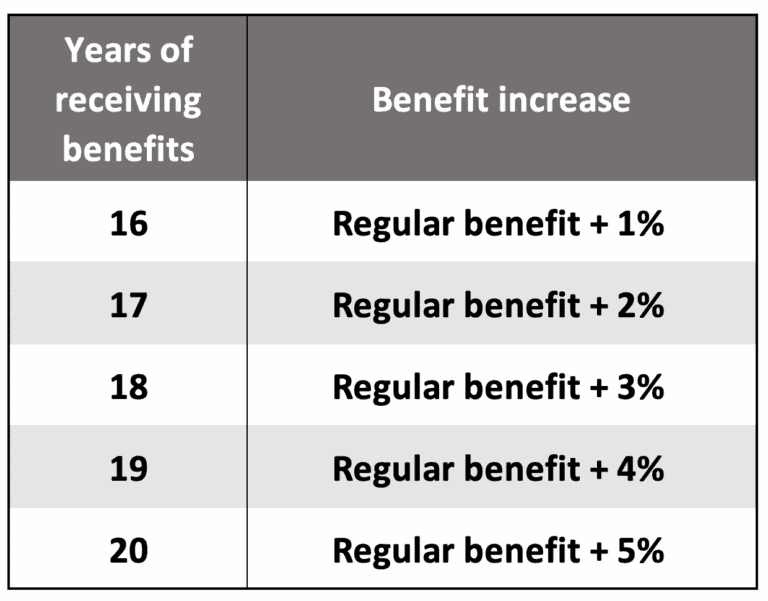 The Social Security 2100 Act 14 Things That Will Change Social