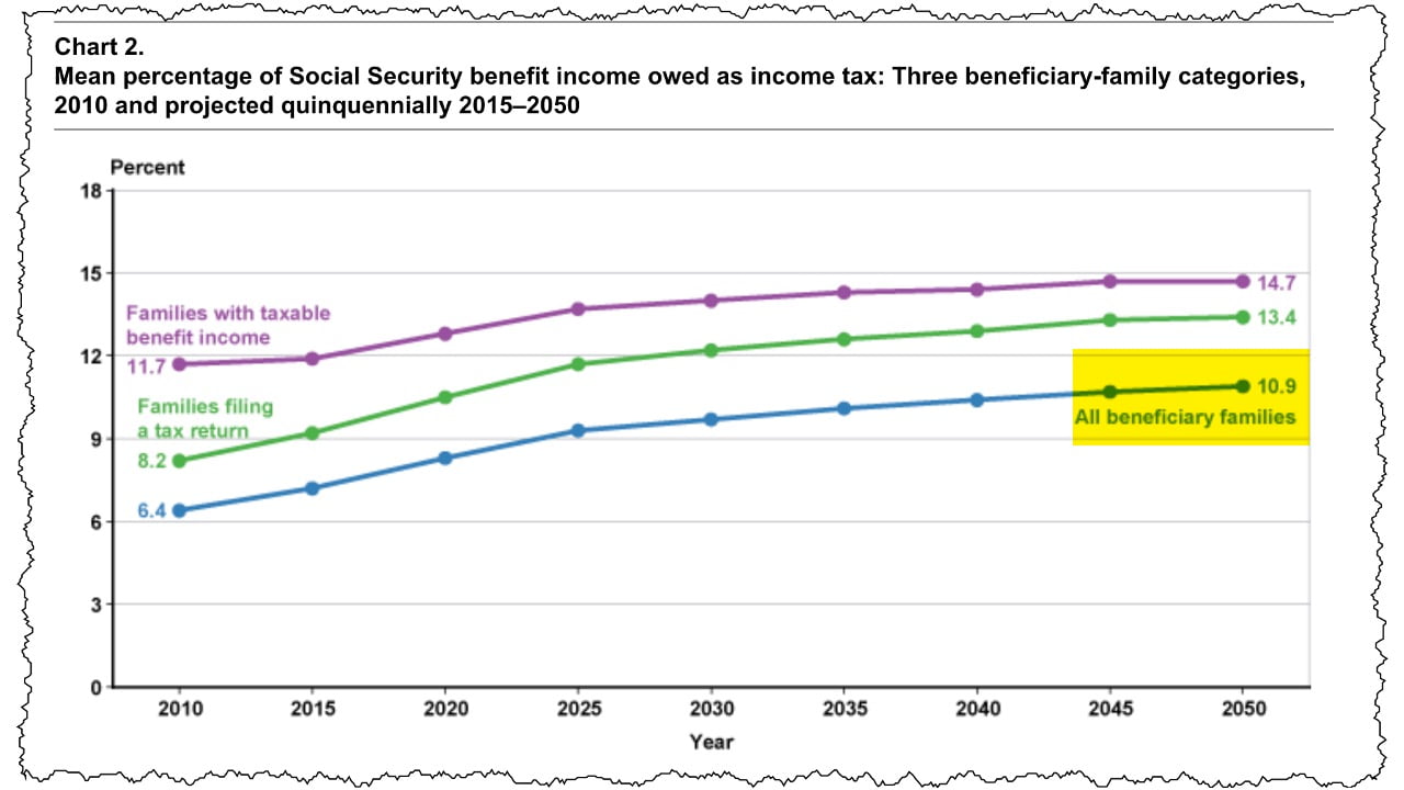 How Social Security Benefits Are Gradually Shrinking Social Security