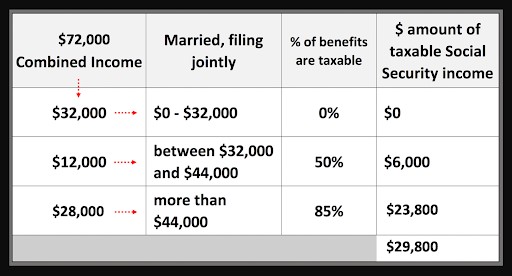 How Much Social Security Is Taxable Social Security Intelligence