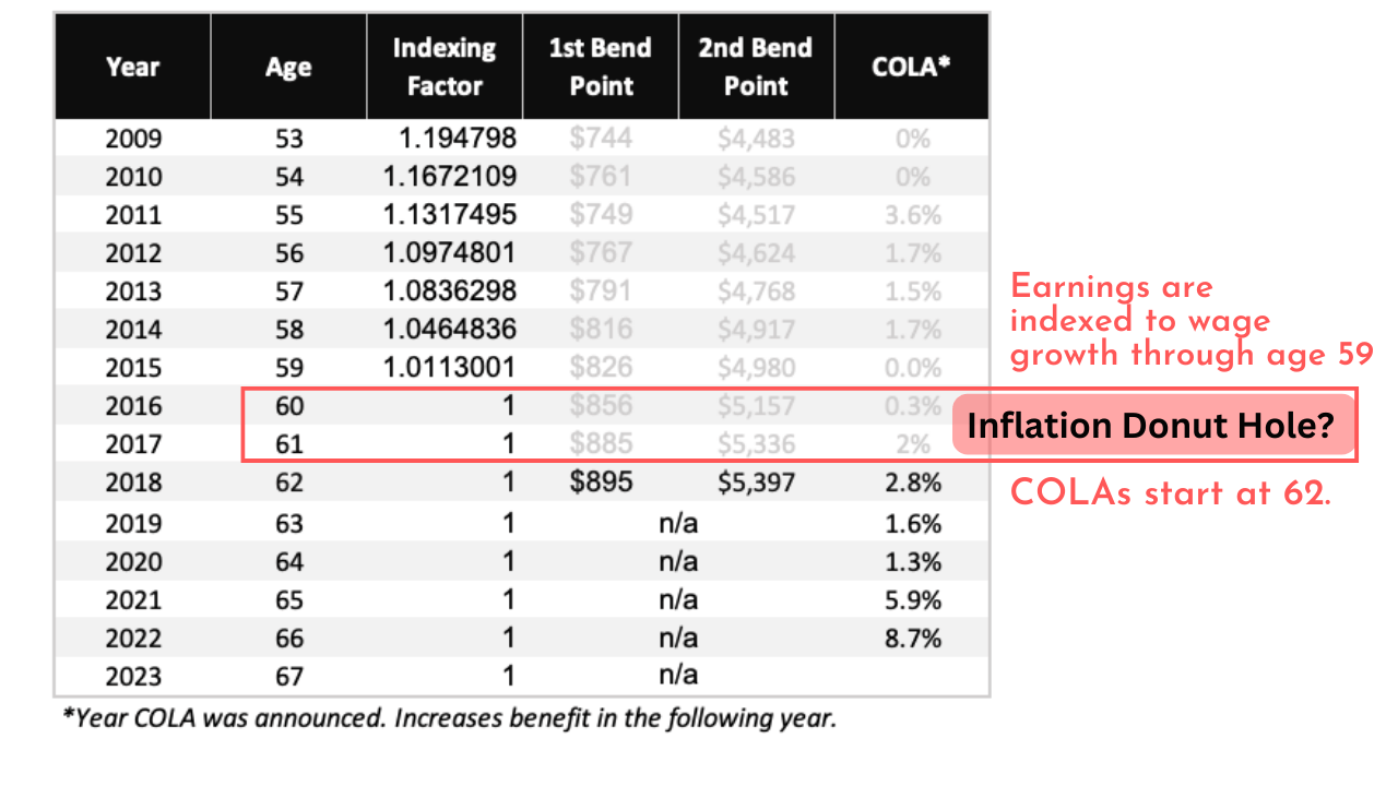 The Social Security Inflation Donut Hole Social Security Intelligence