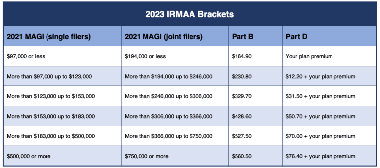 The 2023 IRMAA Brackets - Social Security Intelligence