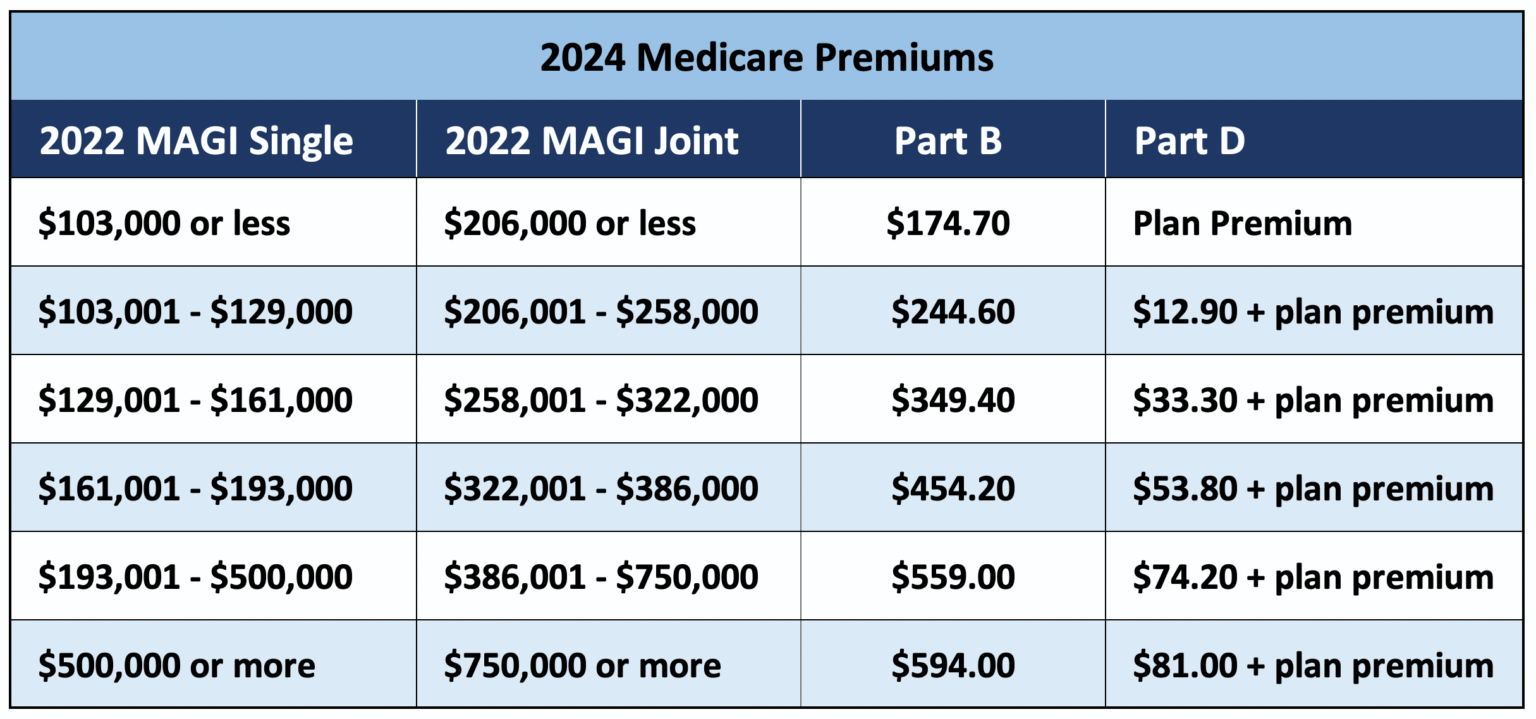 Medicare Premiums 2024 Irmaa Brackets Jessi Annabal