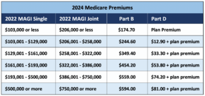 The 2024 IRMAA Brackets – Social Security Intelligence