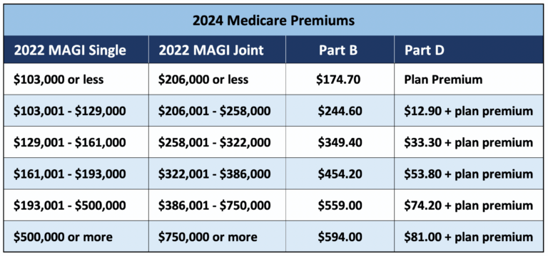 The 2024 IRMAA Brackets – Social Security Intelligence