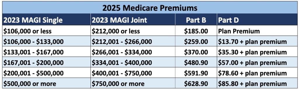 chart showing the 2025 Medicare premiums and IRMAA amounts