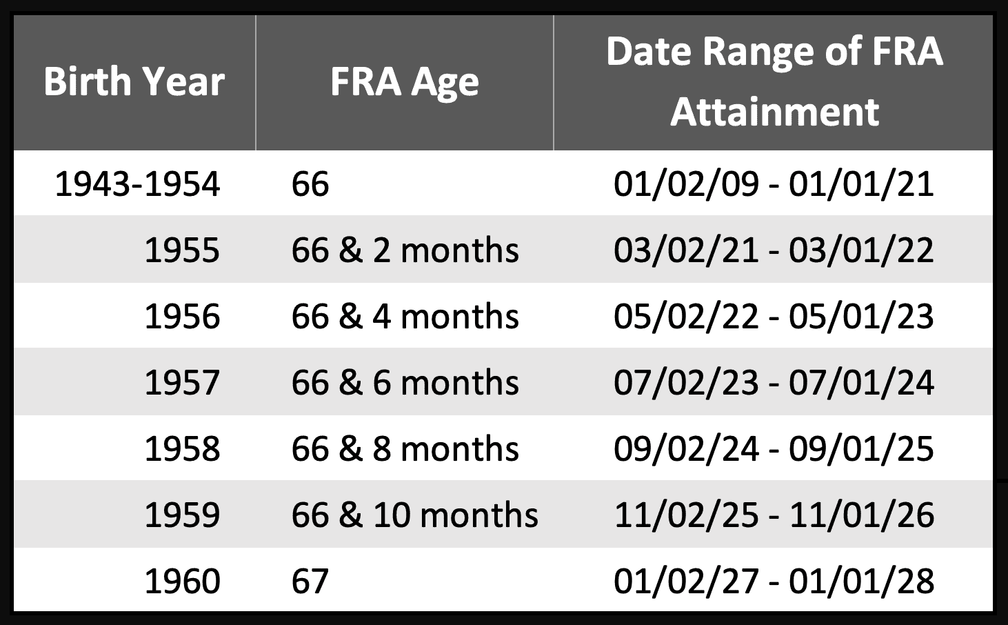 Date Range Of Full Retirement Age Social Security Intelligence