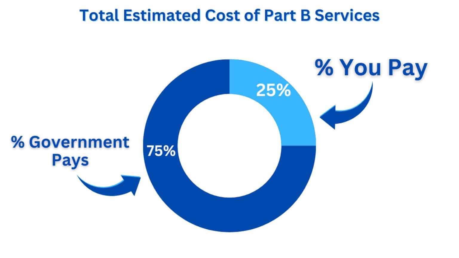 Medicare Part B Premium 2023 - Cost And Other Things To Know - Social ...