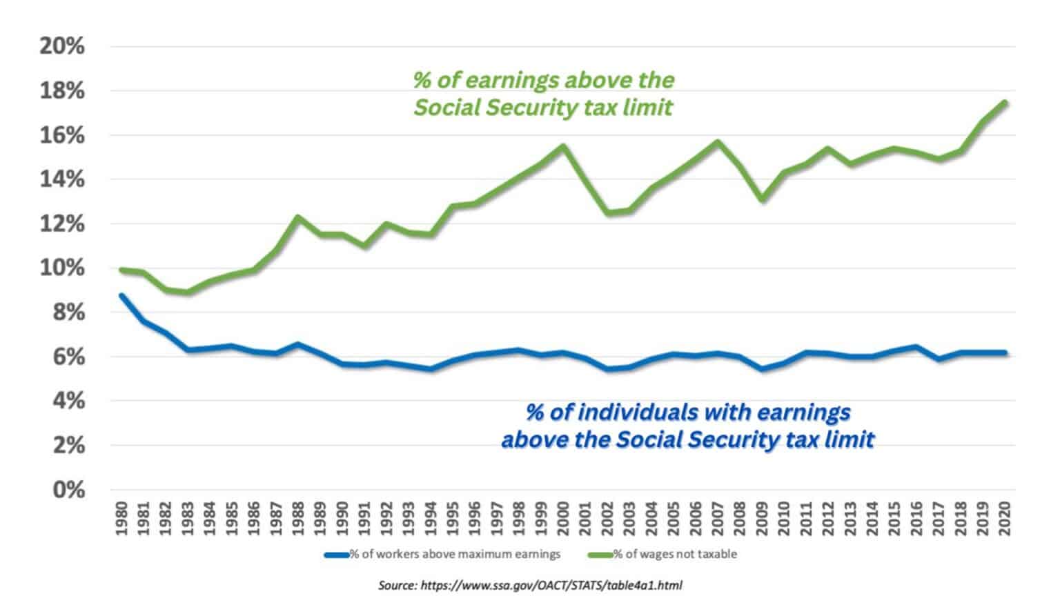 Should We Increase the Social Security Tax Limit?