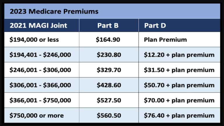 Medicare Part B Premium 2023 - Cost And Other Things To Know - Social ...