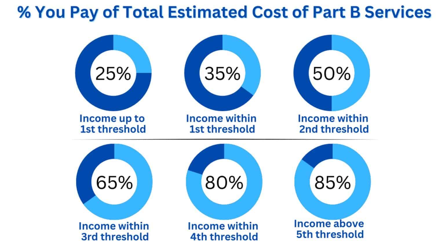 Medicare Part B Premium 2023 - Cost And Other Things To Know - Social ...