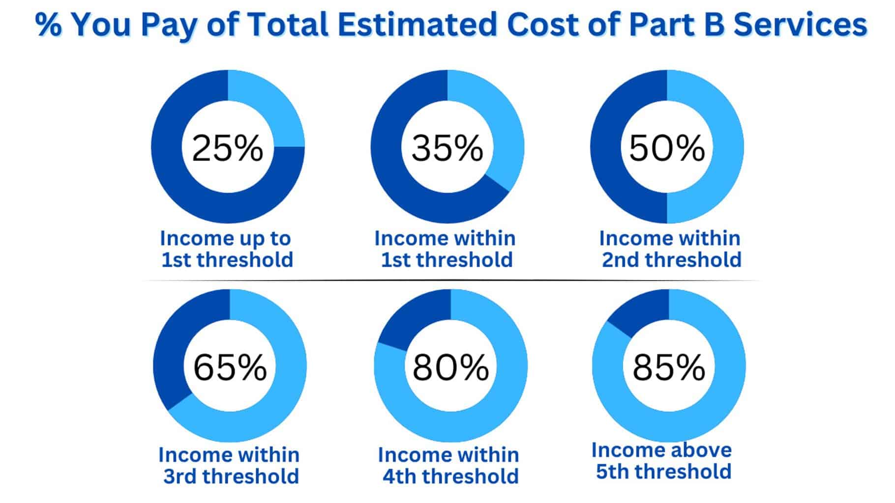 Medicare Part B Premium 2023 Cost and Other Things to Know Social