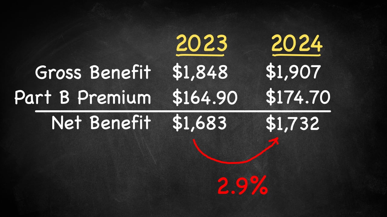 The Truth About Medicare Part B Increases and Social Security Cost of Living Adjustments